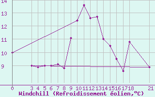 Courbe du refroidissement olien pour Passo Rolle