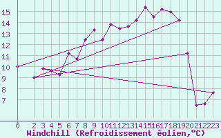 Courbe du refroidissement olien pour Harzgerode
