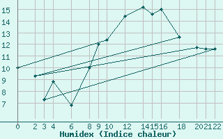 Courbe de l'humidex pour Cabo Busto