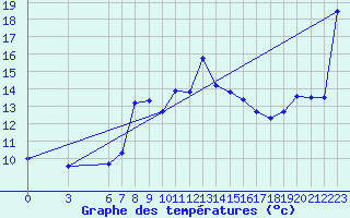 Courbe de tempratures pour Giresun