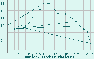 Courbe de l'humidex pour Tholey