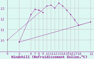 Courbe du refroidissement olien pour Ordu