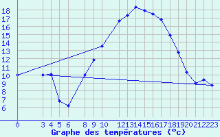 Courbe de tempratures pour Elbayadh