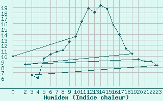 Courbe de l'humidex pour Auffargis (78)