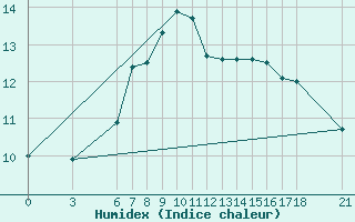 Courbe de l'humidex pour Giresun