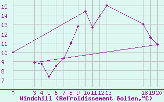 Courbe du refroidissement olien pour Krapina