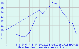 Courbe de tempratures pour Krapina