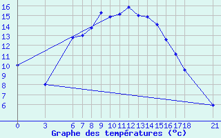 Courbe de tempratures pour Corum