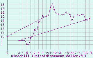 Courbe du refroidissement olien pour Kerkyra Airport
