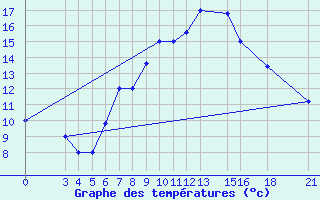 Courbe de tempratures pour Passo Rolle