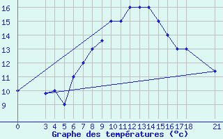 Courbe de tempratures pour Passo Rolle