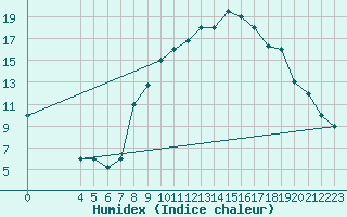 Courbe de l'humidex pour Mecheria