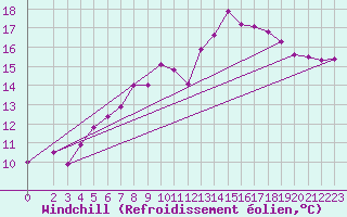 Courbe du refroidissement olien pour Soltau