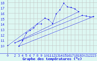 Courbe de tempratures pour Soltau