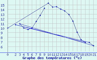 Courbe de tempratures pour Monte Scuro