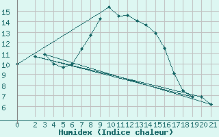 Courbe de l'humidex pour Monte Scuro