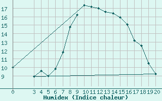 Courbe de l'humidex pour Hvar