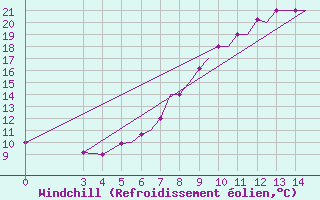 Courbe du refroidissement olien pour Zeltweg