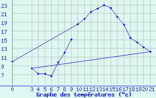 Courbe de tempratures pour Gradiste