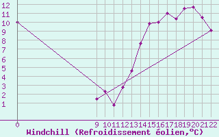 Courbe du refroidissement olien pour Gualeguaychu Aerodrome