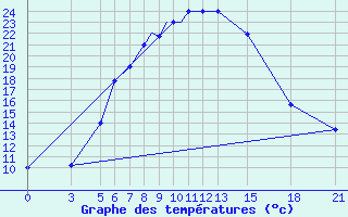 Courbe de tempratures pour Arak