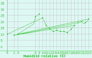 Courbe de l'humidit relative pour Hassi-Messaoud