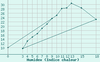 Courbe de l'humidex pour Tokat