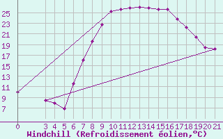 Courbe du refroidissement olien pour Niksic