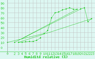 Courbe de l'humidit relative pour Monte Scuro