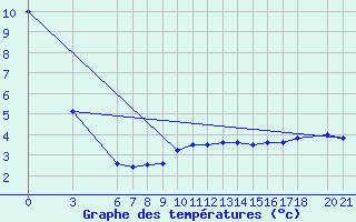 Courbe de tempratures pour Bjelasnica