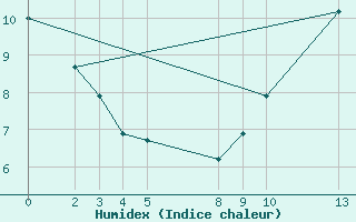 Courbe de l'humidex pour Puerto de Leitariegos