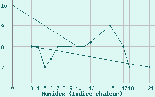 Courbe de l'humidex pour Skyros Island