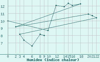 Courbe de l'humidex pour Cabo Busto