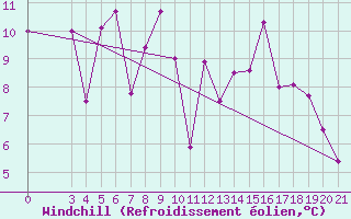 Courbe du refroidissement olien pour Knin