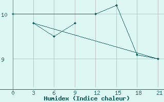 Courbe de l'humidex pour Fort Vermilion