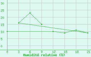 Courbe de l'humidit relative pour In Salah