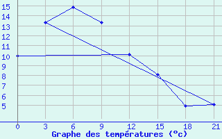 Courbe de tempratures pour Troickoe