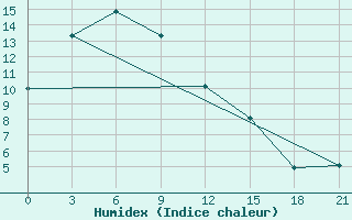 Courbe de l'humidex pour Troickoe