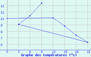 Courbe de tempratures pour Orel