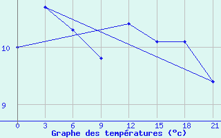 Courbe de tempratures pour Sortland