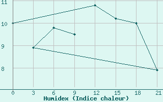 Courbe de l'humidex pour Oktjabr'Skoe