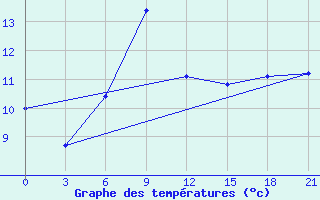 Courbe de tempratures pour Zukovka