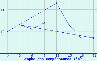 Courbe de tempratures pour Umba