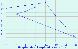 Courbe de tempratures pour Lebedev Ilovlya