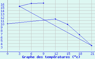 Courbe de tempratures pour Nenjiang