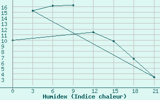 Courbe de l'humidex pour Nenjiang