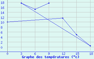 Courbe de tempratures pour Uakit