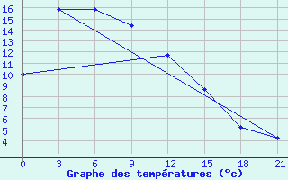 Courbe de tempratures pour Lovozero