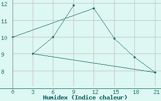 Courbe de l'humidex pour Inza