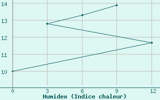 Courbe de l'humidex pour Changjin